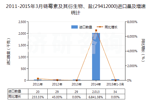 2011-2015年3月鏈霉素及其衍生物、鹽(29412000)進口量及增速統計